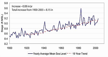 golden_gate_sealevel_trend
