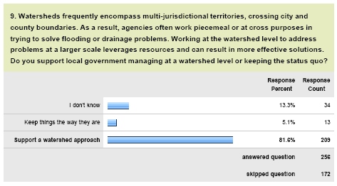 Watershed Survey Results